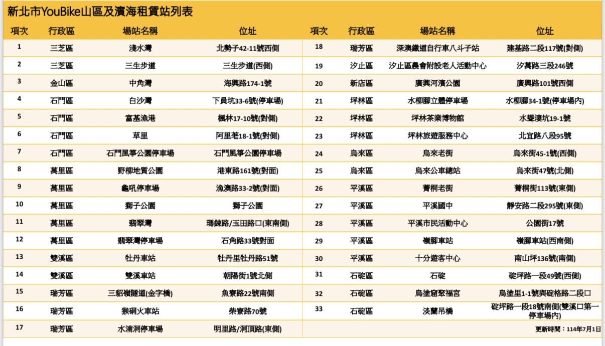 新北市YouBike山區及濱海租賃站一覽表