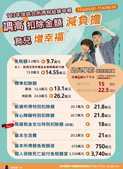 113年度綜所稅結算申報114.05.1~6.30，調高扣除金額減負擔，育兒增幸福