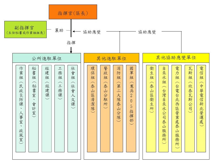 新北市泰山區災害應變中心任務編組表