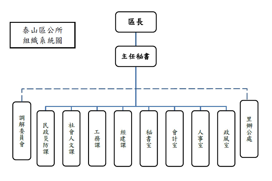 泰山區公所組織圖 區長、主任秘書以及里辦公處、調解委員會和八個課室，分別是民政災防課、社會人文課、工務課、經建課、秘書室、會計室、人事室、政風室。