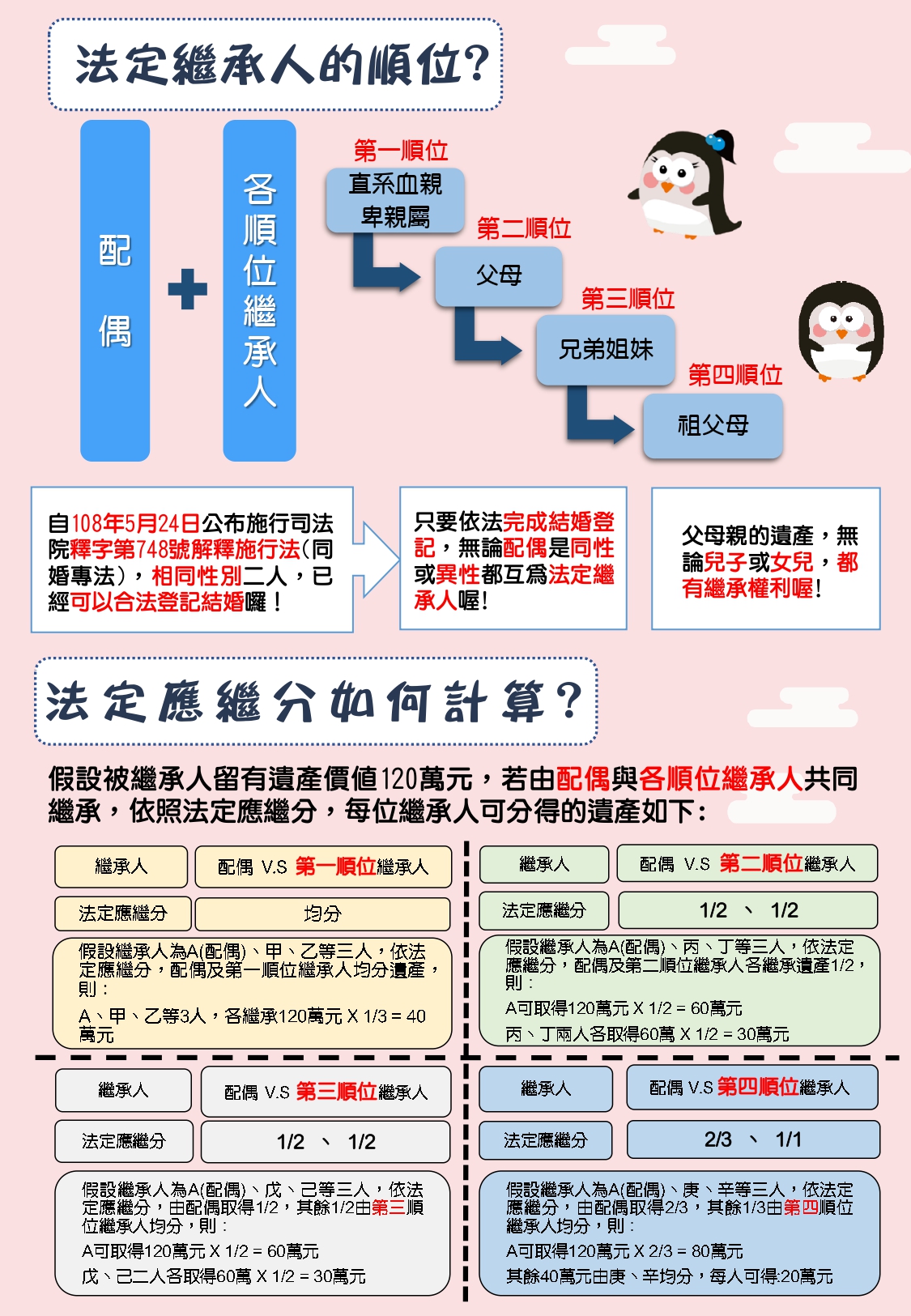 法定繼承人順位